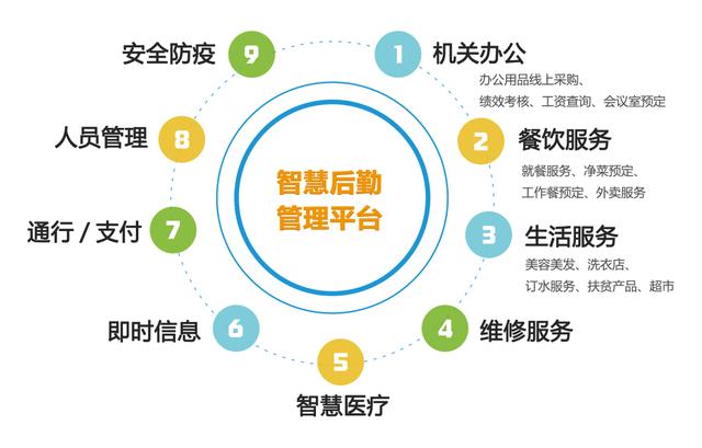 豪越智慧后勤解決方案(教育/高校)